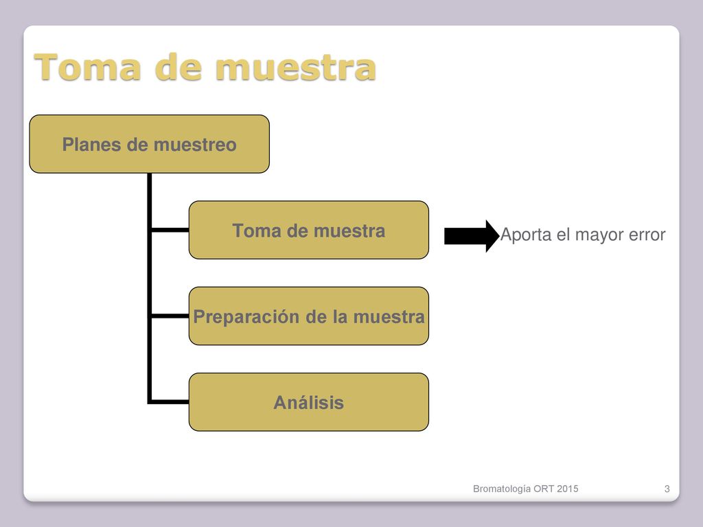 Toma de muestra Aporta el mayor error Bromatología ORT 2015