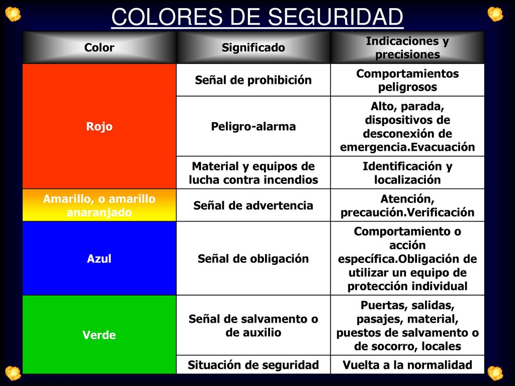 COLORES DE SEGURIDAD Color Significado Indicaciones y precisiones Rojo