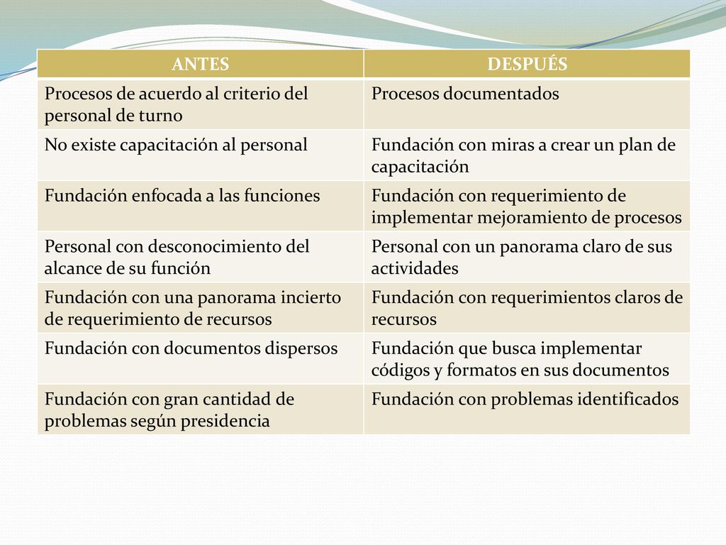 ANTES DESPUÉS. Procesos de acuerdo al criterio del personal de turno. Procesos documentados. No existe capacitación al personal.