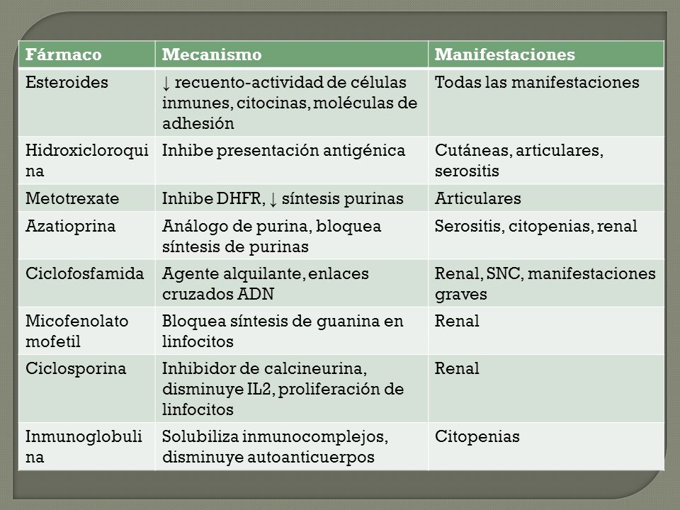Fármaco Mecanismo. Manifestaciones. Esteroides. ↓ recuento-actividad de células inmunes, citocinas, moléculas de adhesión.