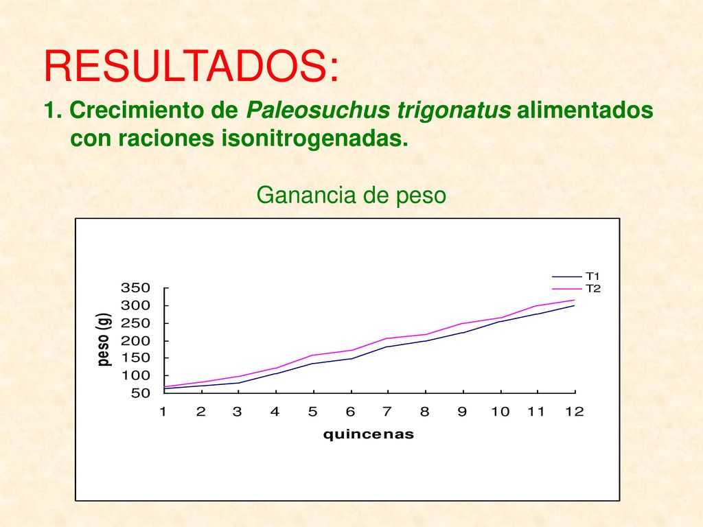 RESULTADOS: 1. Crecimiento de Paleosuchus trigonatus alimentados con raciones isonitrogenadas.