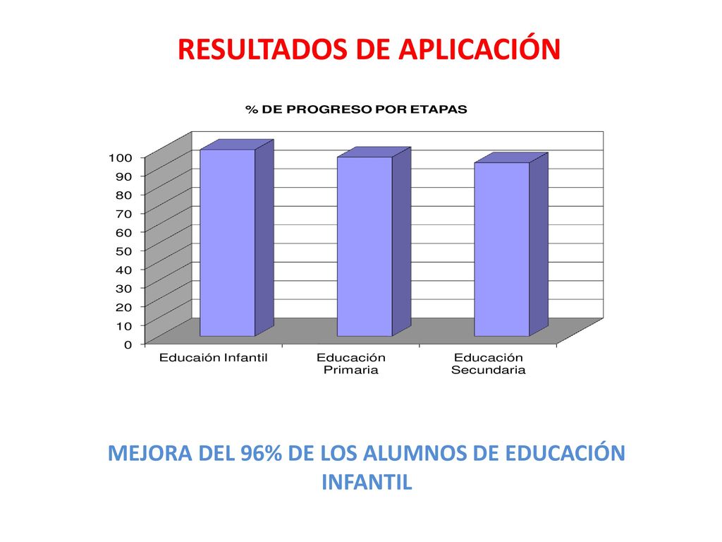 Mejora del 96% DE LOS ALUMNOS DE EDUCACIÓN INFANTIL