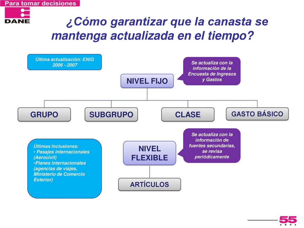 ¿Cómo garantizar que la canasta se mantenga actualizada en el tiempo