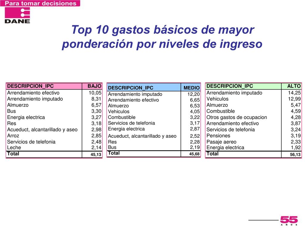 Top 10 gastos básicos de mayor ponderación por niveles de ingreso
