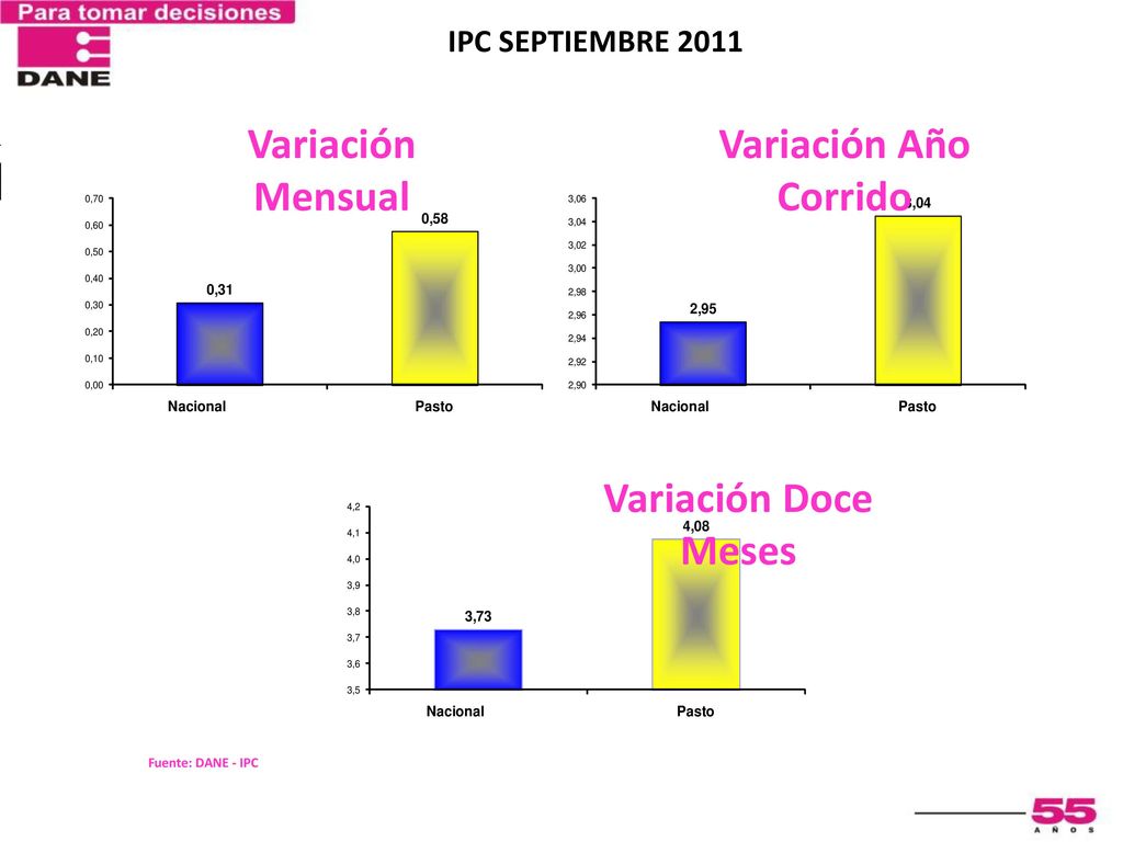 Variación Mensual Variación Año Corrido Variación Doce Meses