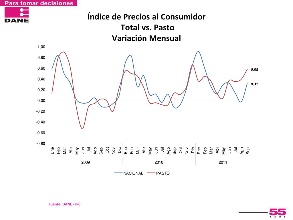Índice de Precios al Consumidor Total vs. Pasto Variación Mensual