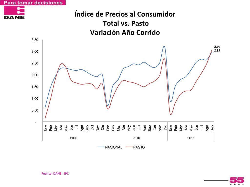 Índice de Precios al Consumidor Total vs. Pasto Variación Año Corrido