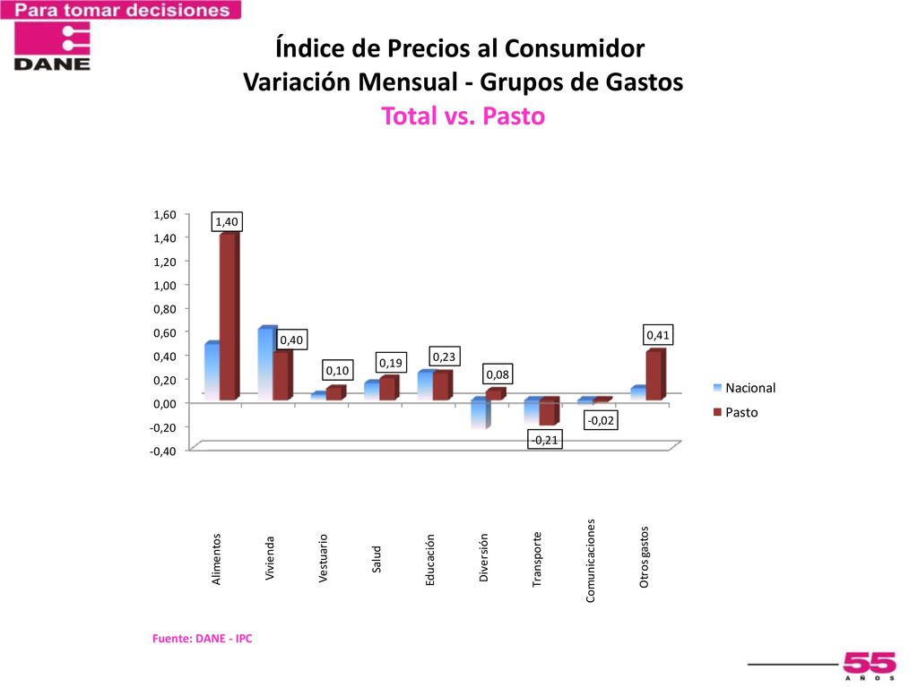 Índice de Precios al Consumidor Variación Mensual - Grupos de Gastos Total vs. Pasto