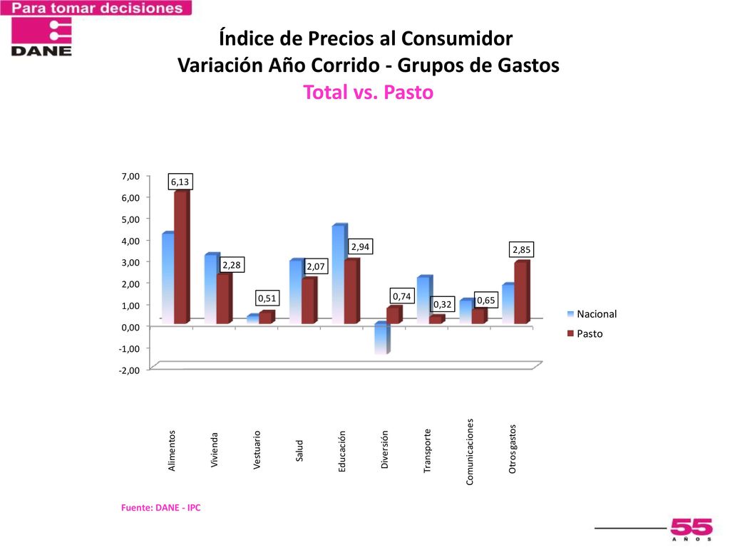 Índice de Precios al Consumidor Variación Año Corrido - Grupos de Gastos Total vs. Pasto