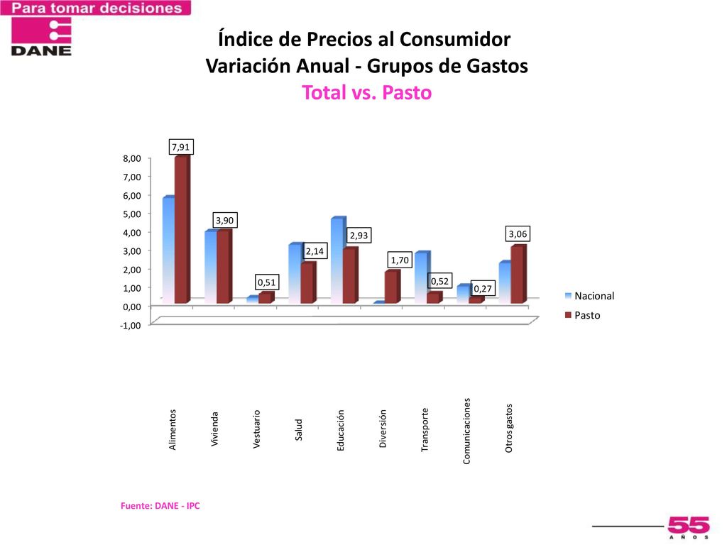 Índice de Precios al Consumidor Variación Anual - Grupos de Gastos Total vs. Pasto