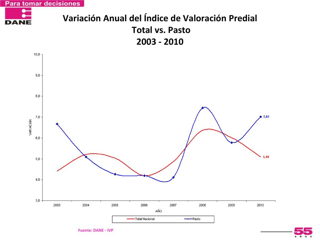 Variación Anual del Índice de Valoración Predial Total vs