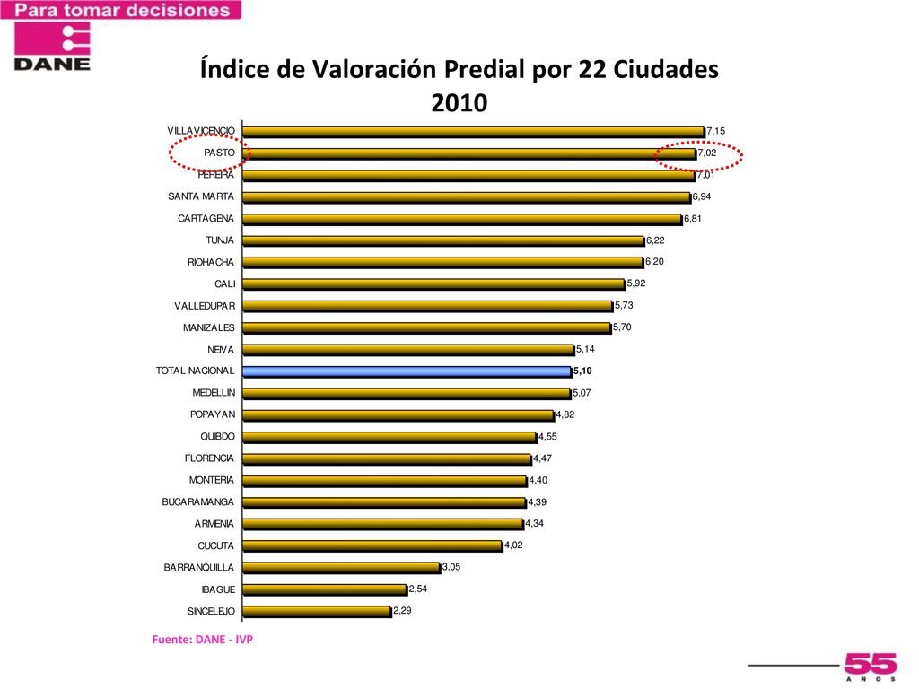 Índice de Valoración Predial por 22 Ciudades 2010