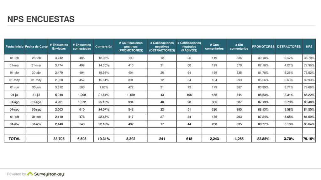 NPS ENCUESTAS Fecha Inicio. Fecha de Corte. # Encuestas Enviadas. # Encuestas contestadas. Conversión.