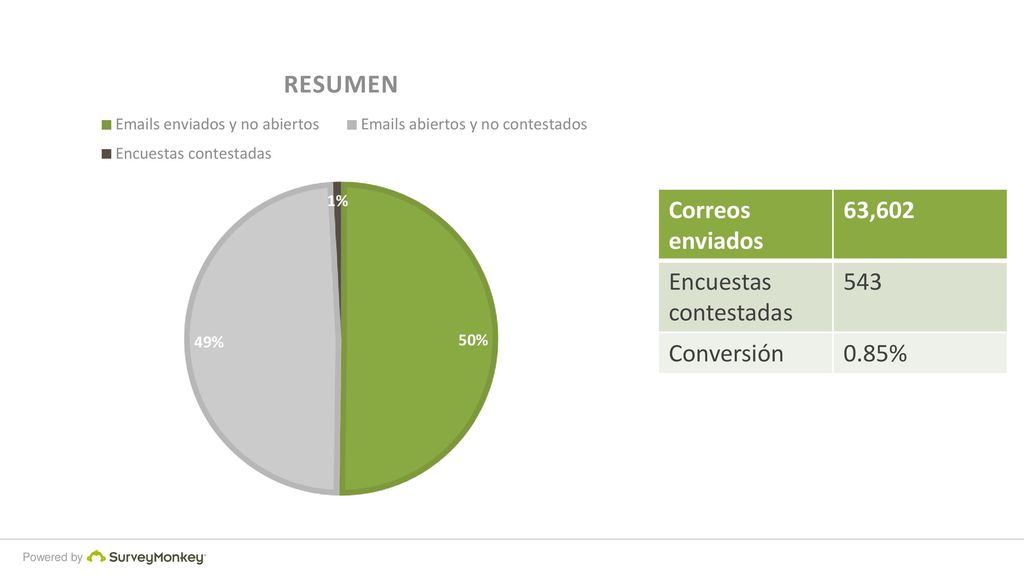 Correos enviados 63,602 Encuestas contestadas 543 Conversión 0.85%
