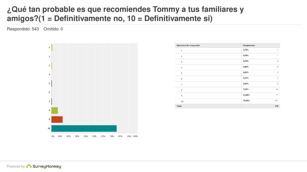 ¿Qué tan probable es que recomiendes Tommy a tus familiares y amigos