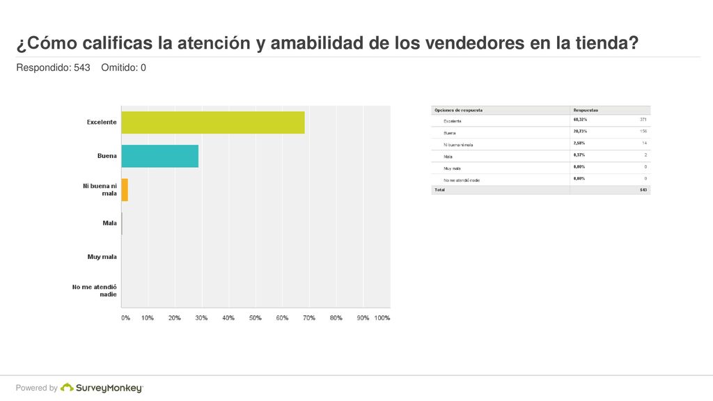 ¿Cómo calificas la atención y amabilidad de los vendedores en la tienda