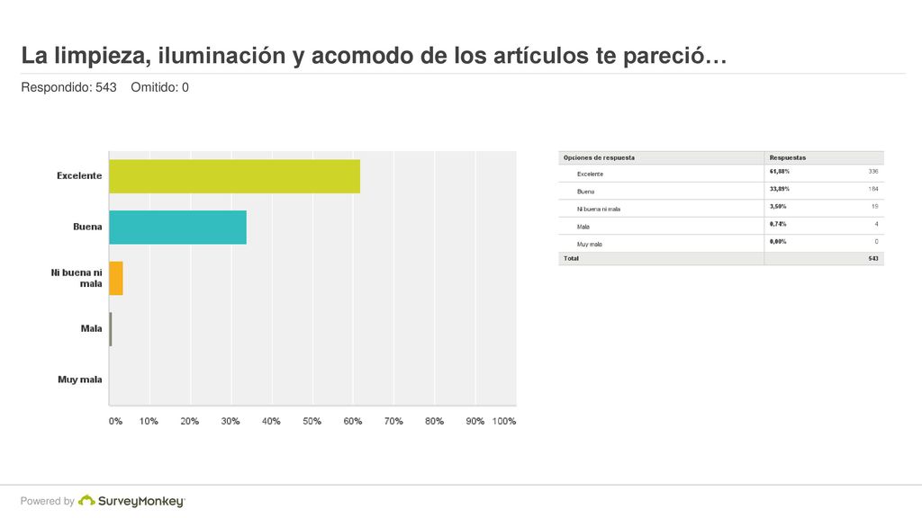 La limpieza, iluminación y acomodo de los artículos te pareció…