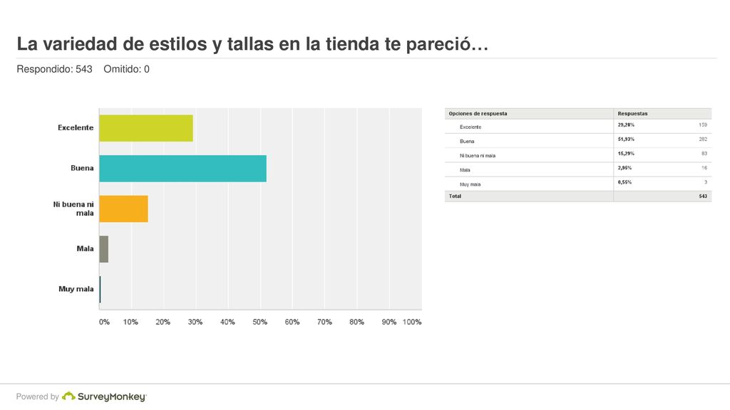 La variedad de estilos y tallas en la tienda te pareció…