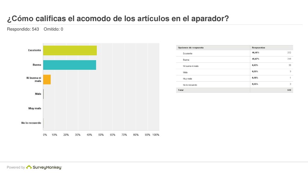 ¿Cómo calificas el acomodo de los artículos en el aparador