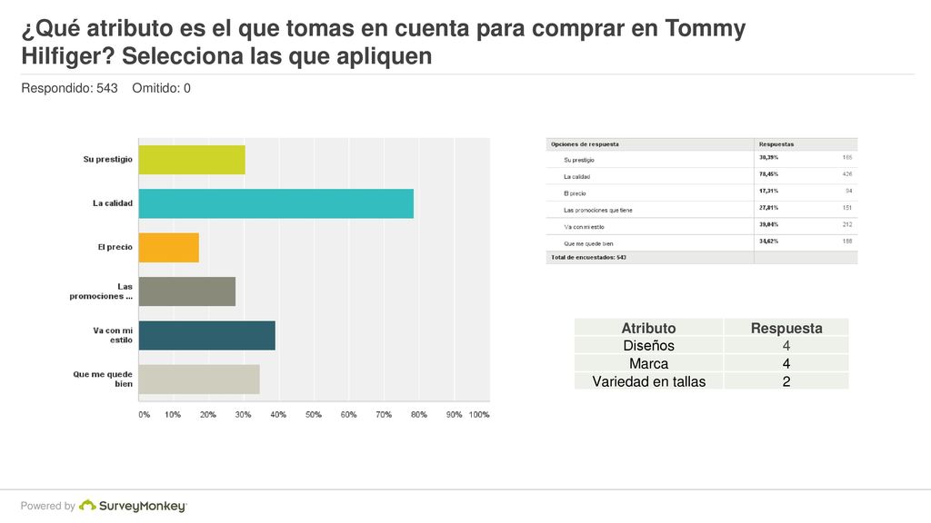 ¿Qué atributo es el que tomas en cuenta para comprar en Tommy Hilfiger
