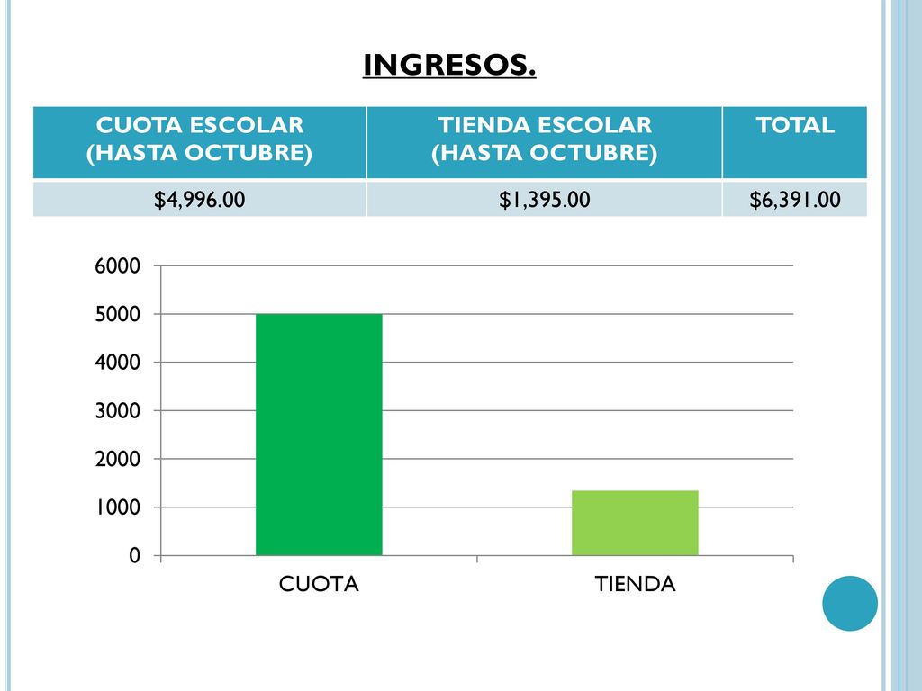 INGRESOS. CUOTA ESCOLAR (HASTA OCTUBRE) TIENDA ESCOLAR TOTAL $4,996.00