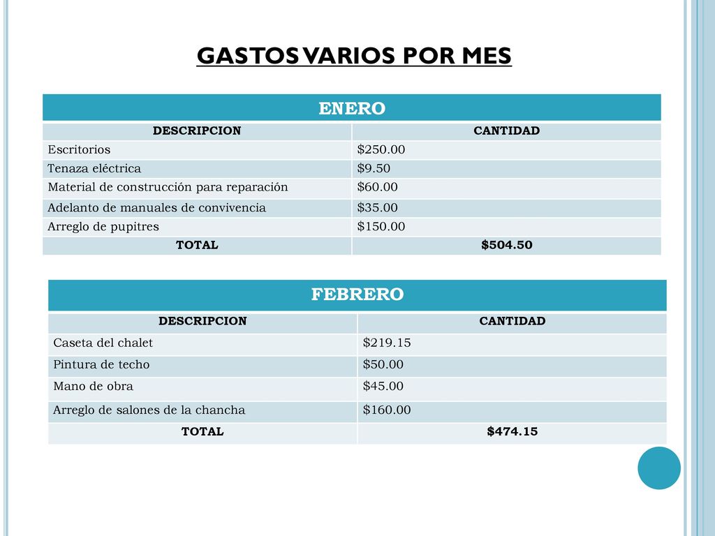 GASTOS VARIOS POR MES ENERO FEBRERO DESCRIPCION CANTIDAD Escritorios