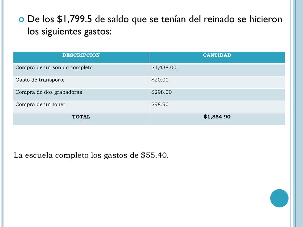 De los $1,799.5 de saldo que se tenían del reinado se hicieron los siguientes gastos: