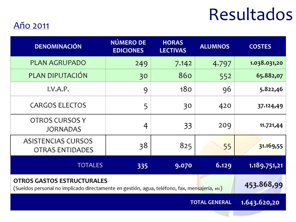 Resultados Año DENOMINACIÓN. NÚMERO DE EDICIONES. HORAS LECTIVAS. ALUMNOS. COSTES. PLAN AGRUPADO.
