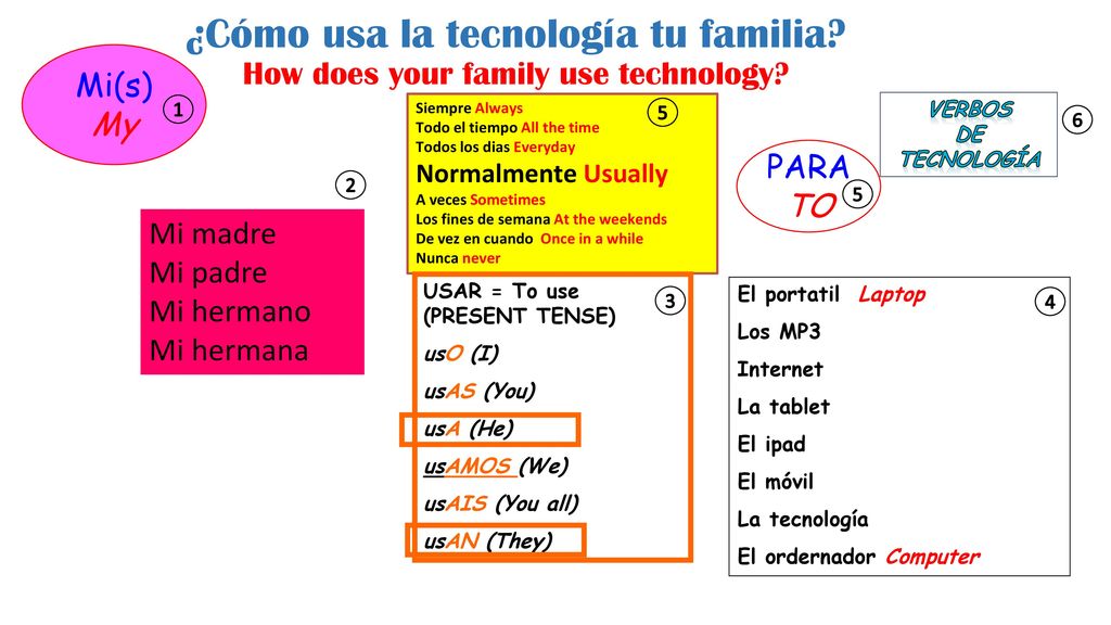 ¿Cómo usa la tecnología tu familia How does your family use technology