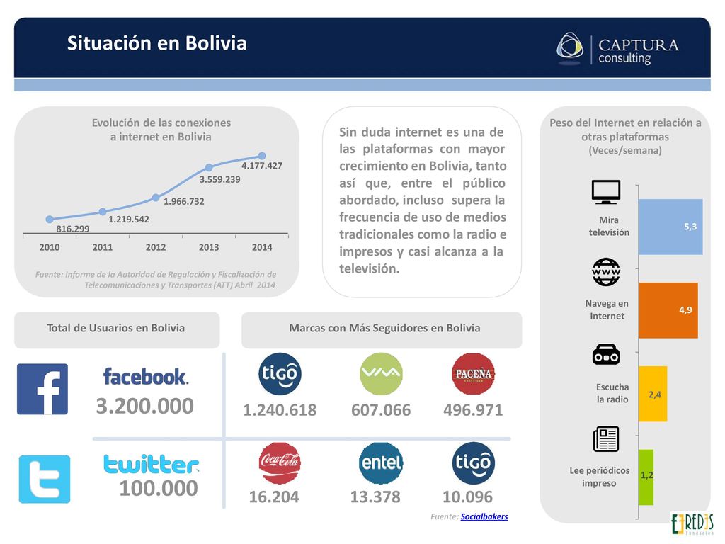 Situación en Bolivia Evolución de las conexiones. a internet en Bolivia. Peso del Internet en relación a.