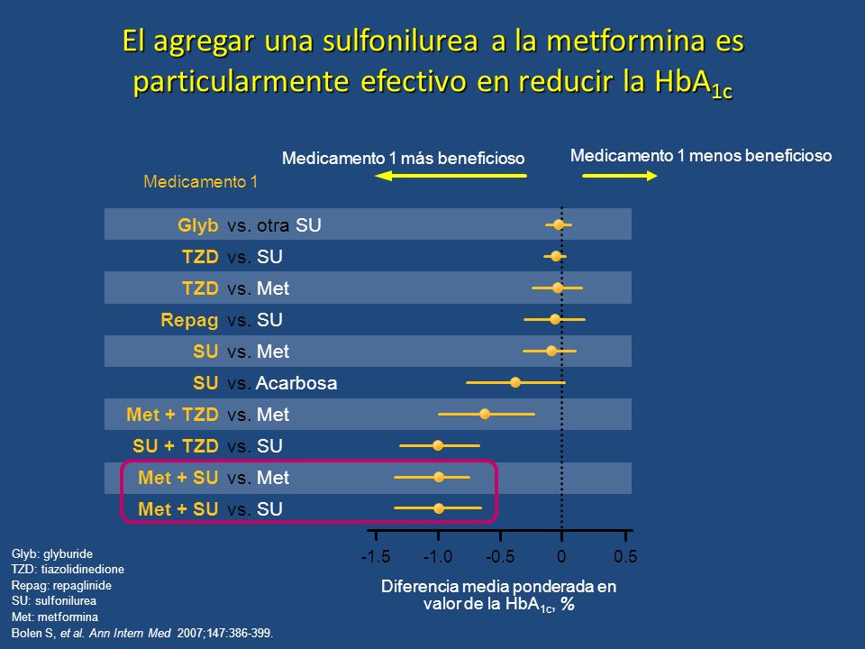 Diferencia media ponderada en valor de la HbA1c, %