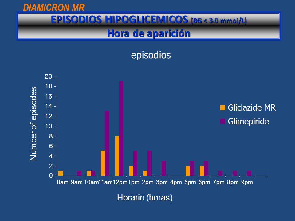 EPISODIOS HIPOGLICEMICOS (BG < 3.0 mmol/L) Hora de aparición