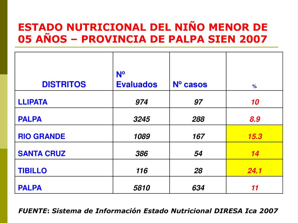 ESTADO NUTRICIONAL DEL NIÑO MENOR DE 05 AÑOS – PROVINCIA DE PALPA SIEN 2007