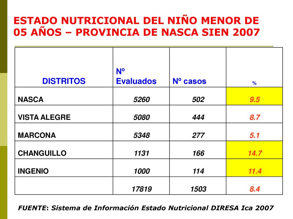 ESTADO NUTRICIONAL DEL NIÑO MENOR DE 05 AÑOS – PROVINCIA DE NASCA SIEN 2007