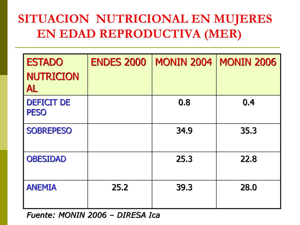 SITUACION NUTRICIONAL EN MUJERES EN EDAD REPRODUCTIVA (MER)