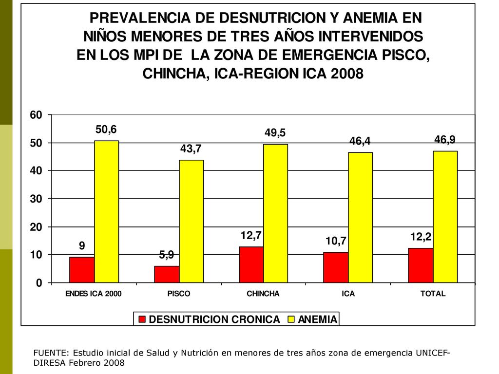 FUENTE: Estudio inicial de Salud y Nutrición en menores de tres años zona de emergencia UNICEF-DIRESA Febrero 2008