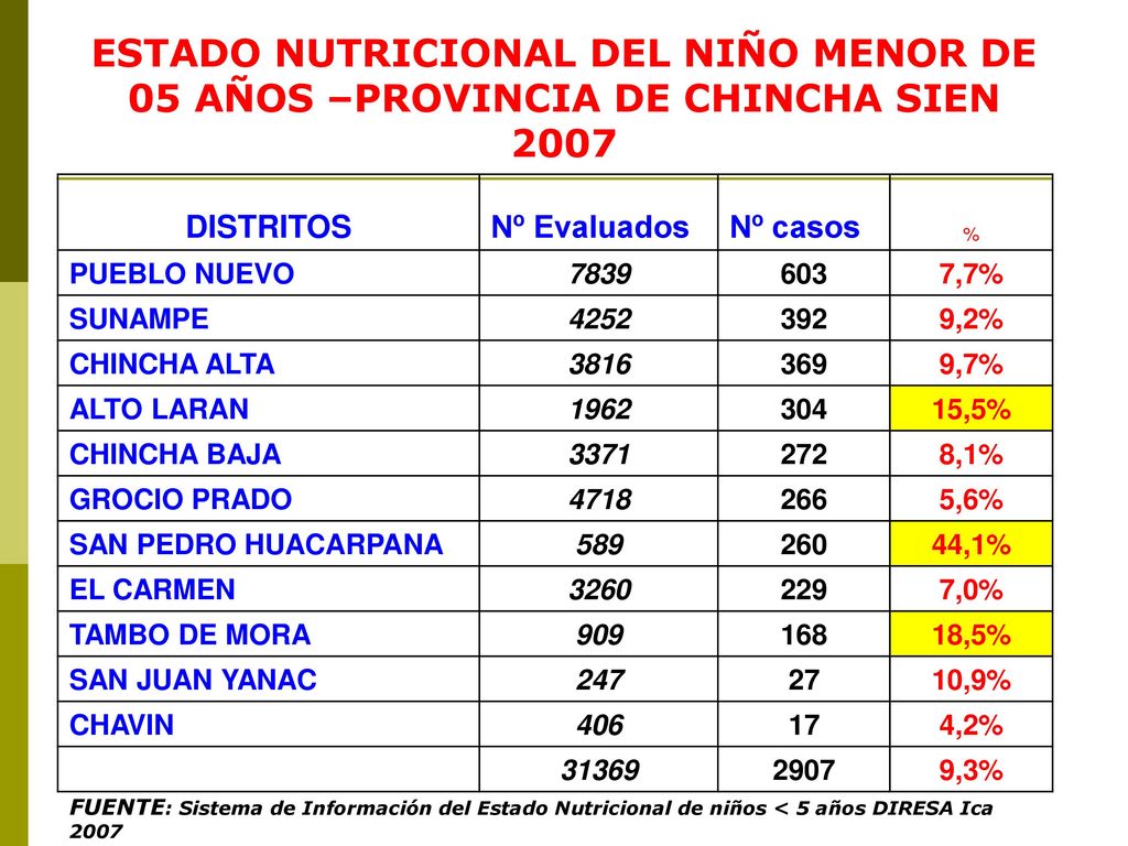 ESTADO NUTRICIONAL DEL NIÑO MENOR DE 05 AÑOS –PROVINCIA DE CHINCHA SIEN 2007