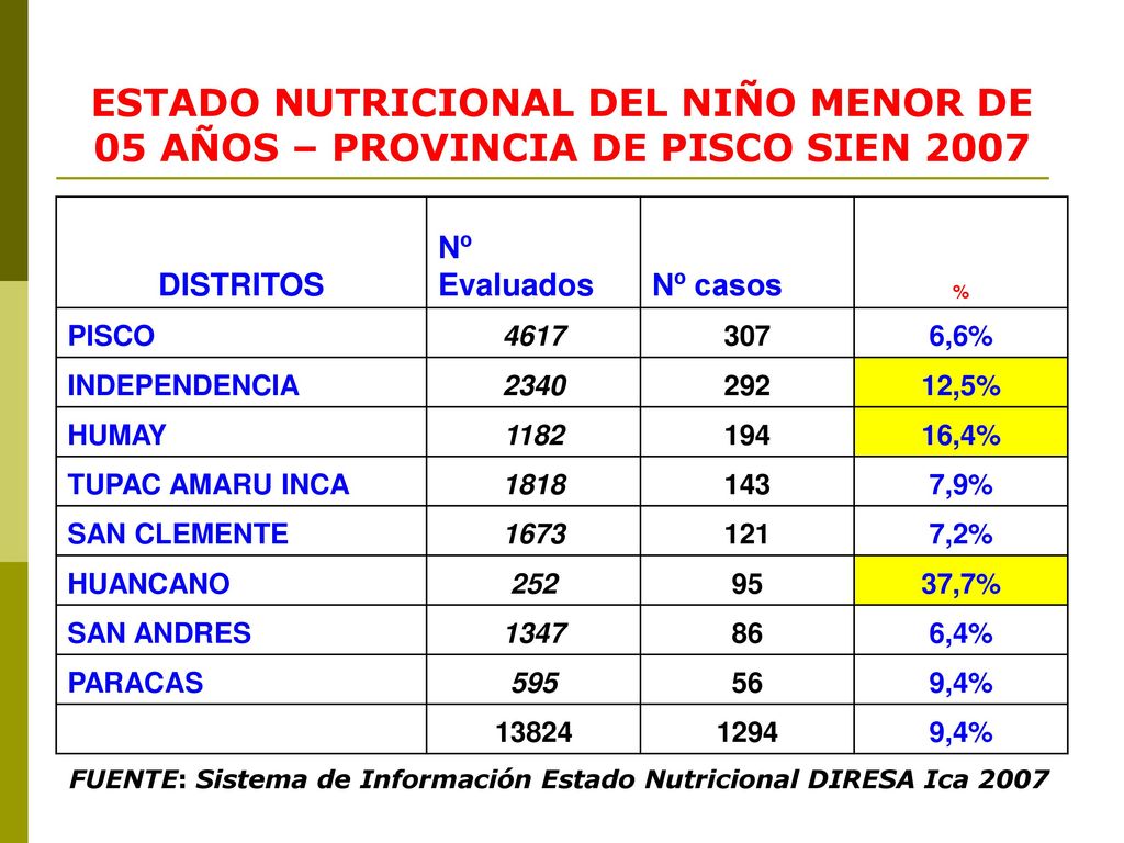 ESTADO NUTRICIONAL DEL NIÑO MENOR DE 05 AÑOS – PROVINCIA DE PISCO SIEN 2007