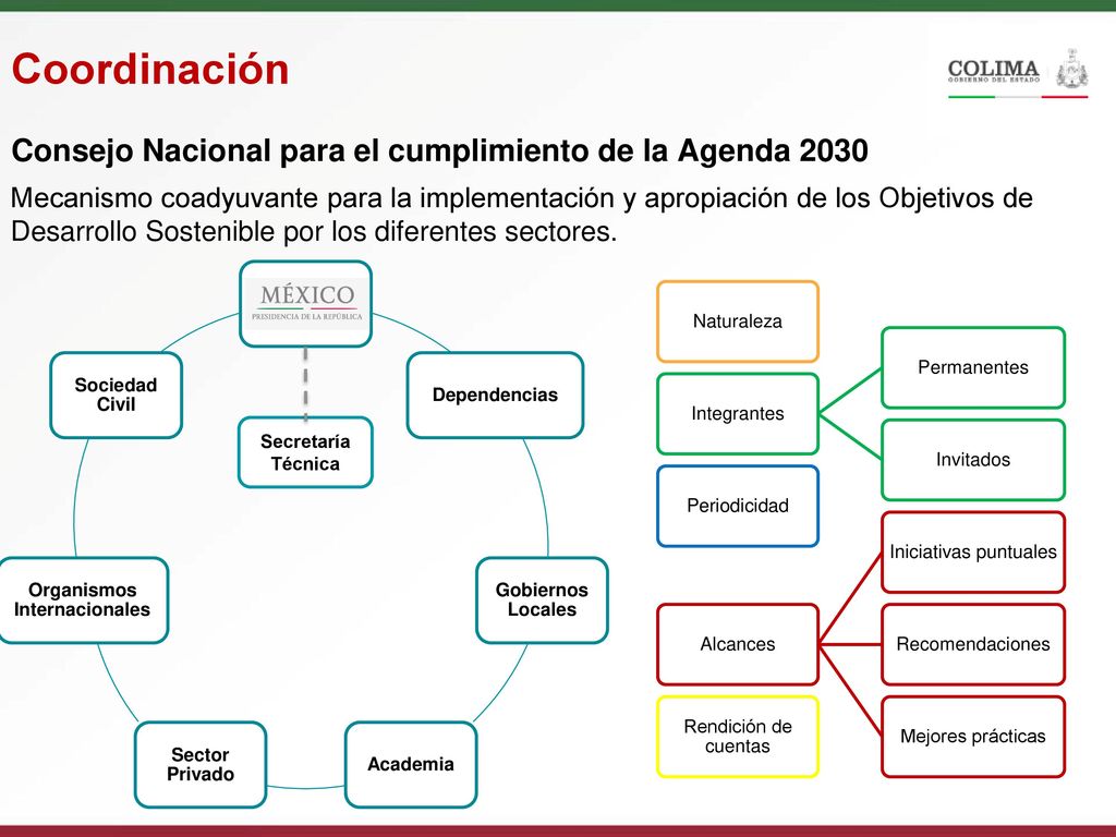 Coordinación Consejo Nacional para el cumplimiento de la Agenda 2030
