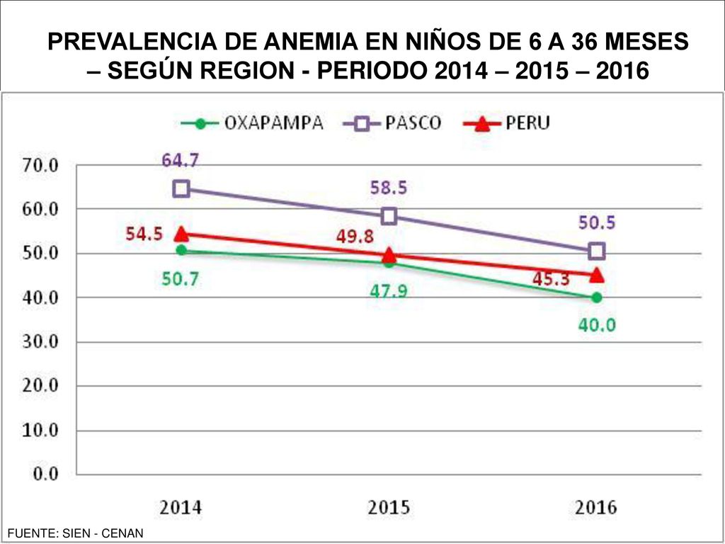 PREVALENCIA DE ANEMIA EN NIÑOS DE 6 A 36 MESES – SEGÚN REGION - PERIODO 2014 – 2015 – 2016