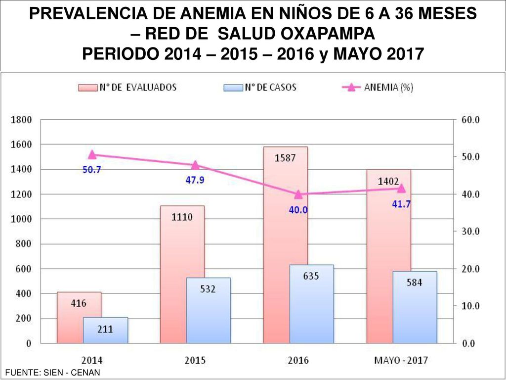 PREVALENCIA DE ANEMIA EN NIÑOS DE 6 A 36 MESES – RED DE SALUD OXAPAMPA