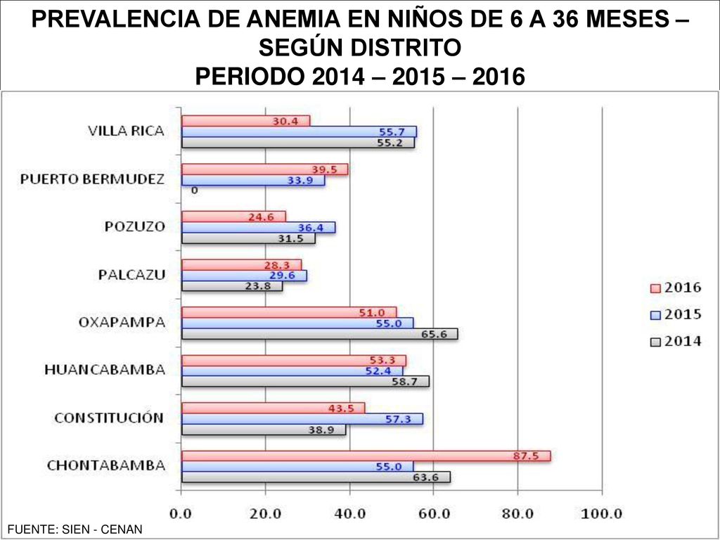 PREVALENCIA DE ANEMIA EN NIÑOS DE 6 A 36 MESES – SEGÚN DISTRITO