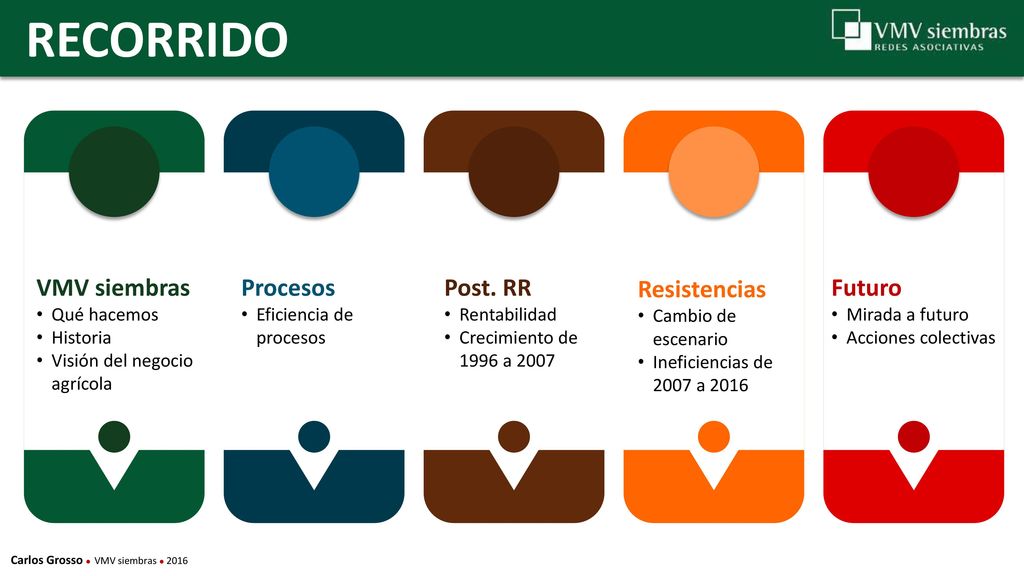 Recorrido Procesos Post. RR Resistencias Futuro VMV siembras