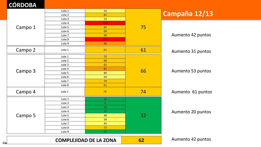 Campaña 12/13 CÓRDOBA Campo 1 75 Campo 2 Campo 3 66 Campo 4 Campo 5 32