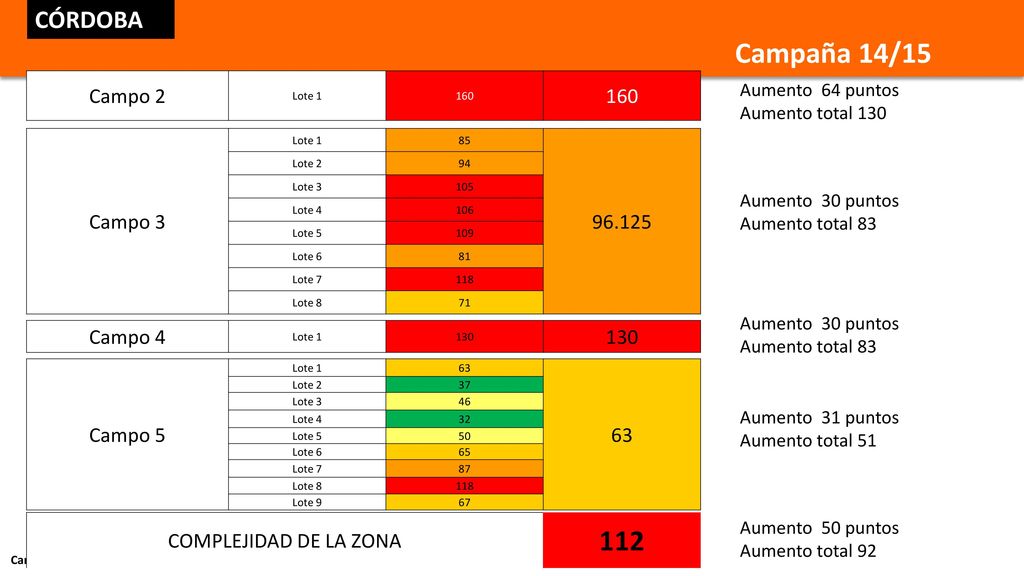 Campaña 14/ CÓRDOBA Campo 2 Campo Campo 4 Campo 5