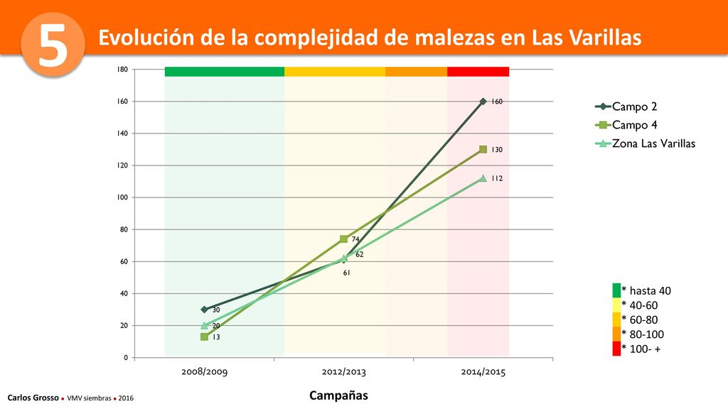 5 Evolución de la complejidad de malezas en Las Varillas * hasta 40