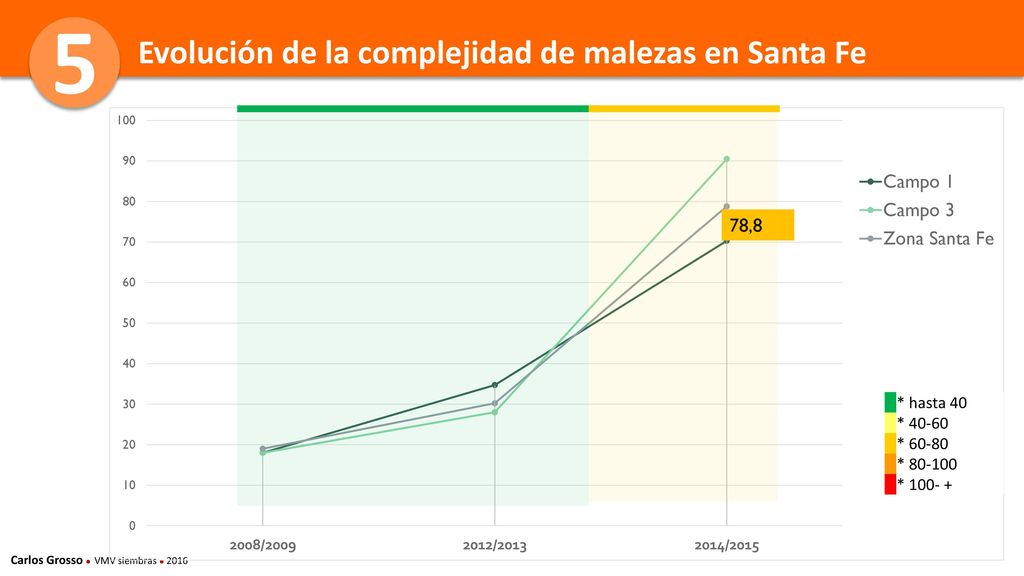 5 Evolución de la complejidad de malezas en Santa Fe 78,8 * hasta 40