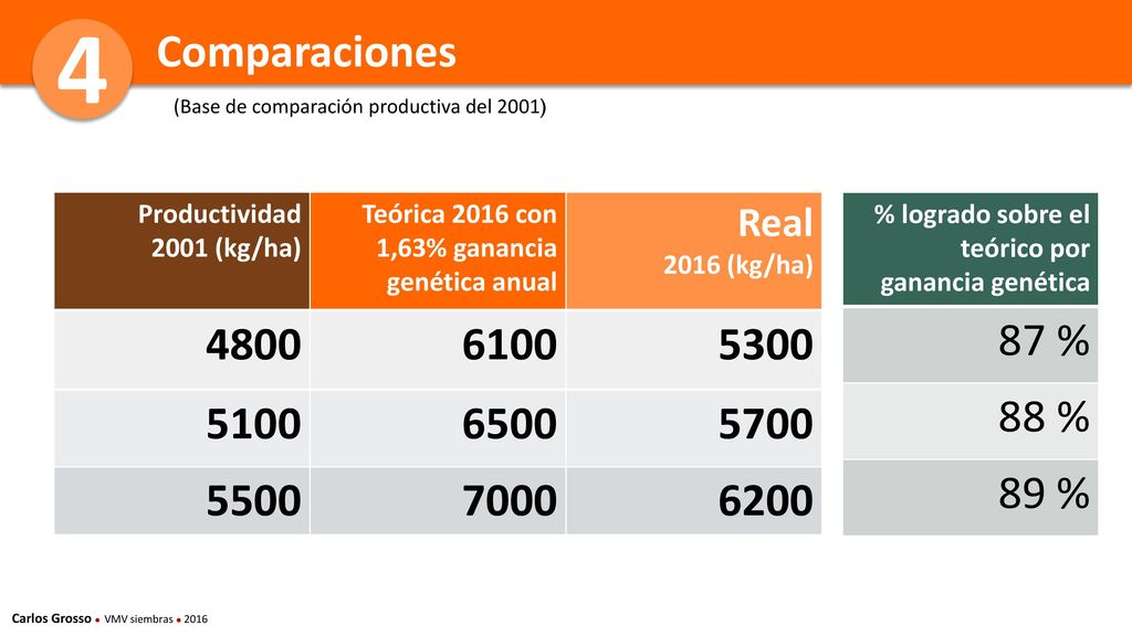 4 Comparaciones. (Base de comparación productiva del 2001) Productividad 2001 (kg/ha) Teórica 2016 con 1,63% ganancia genética anual.