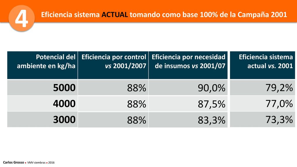 4 Eficiencia sistema ACTUAL tomando como base 100% de la Campaña Potencial del ambiente en kg/ha.