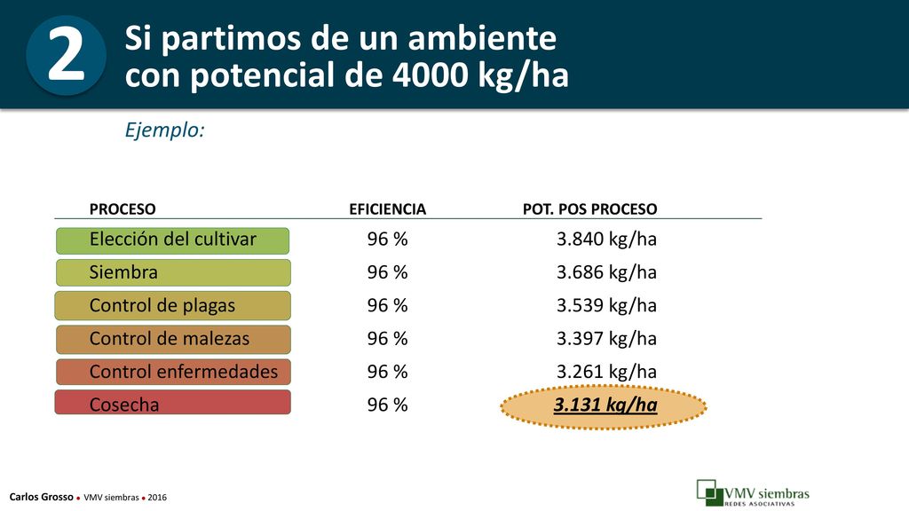 2 Si partimos de un ambiente con potencial de 4000 kg/ha Ejemplo: